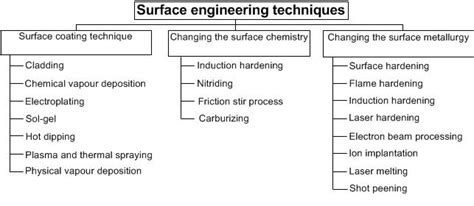 surface engineering techniques of metals